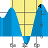 Tide chart for Olympia, Washington on 2023/07/4