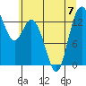 Tide chart for Olympia, Washington on 2023/07/7