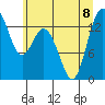 Tide chart for Olympia, Washington on 2023/07/8