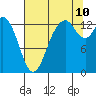 Tide chart for Olympia, Washington on 2023/08/10
