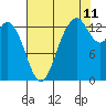 Tide chart for Olympia, Washington on 2023/08/11