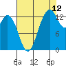 Tide chart for Olympia, Washington on 2023/08/12
