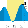 Tide chart for Olympia, Washington on 2023/08/13