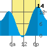 Tide chart for Olympia, Washington on 2023/08/14