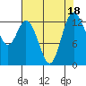 Tide chart for Olympia, Washington on 2023/08/18