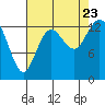 Tide chart for Olympia, Washington on 2023/08/23
