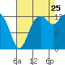 Tide chart for Olympia, Washington on 2023/08/25
