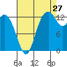 Tide chart for Olympia, Washington on 2023/08/27