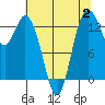 Tide chart for Olympia, Washington on 2023/08/2