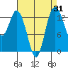 Tide chart for Olympia, Washington on 2023/08/31