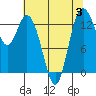 Tide chart for Olympia, Washington on 2023/08/3
