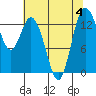 Tide chart for Olympia, Washington on 2023/08/4