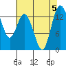 Tide chart for Olympia, Washington on 2023/08/5