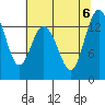 Tide chart for Olympia, Washington on 2023/08/6
