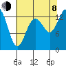 Tide chart for Olympia, Washington on 2023/08/8