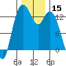 Tide chart for Olympia, Washington on 2023/12/15
