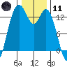Tide chart for Olympia, Washington on 2024/01/11
