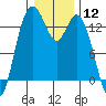 Tide chart for Olympia, Washington on 2024/01/12