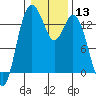 Tide chart for Olympia, Washington on 2024/01/13
