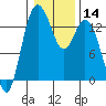 Tide chart for Olympia, Washington on 2024/01/14