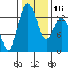 Tide chart for Olympia, Washington on 2024/01/16