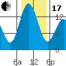 Tide chart for Olympia, Washington on 2024/01/17