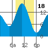 Tide chart for Olympia, Washington on 2024/01/18