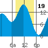 Tide chart for Olympia, Washington on 2024/01/19