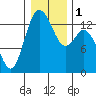 Tide chart for Olympia, Washington on 2024/01/1