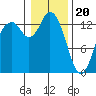 Tide chart for Olympia, Washington on 2024/01/20