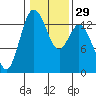 Tide chart for Olympia, Washington on 2024/01/29