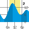 Tide chart for Olympia, Washington on 2024/01/2