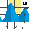 Tide chart for Olympia, Washington on 2024/01/30