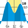 Tide chart for Olympia, Washington on 2024/02/10