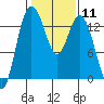 Tide chart for Olympia, Washington on 2024/02/11