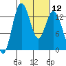 Tide chart for Olympia, Washington on 2024/02/12