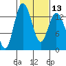 Tide chart for Olympia, Washington on 2024/02/13