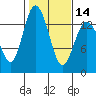 Tide chart for Olympia, Washington on 2024/02/14