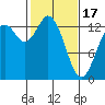 Tide chart for Olympia, Washington on 2024/02/17