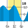 Tide chart for Olympia, Washington on 2024/02/18