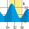 Tide chart for Olympia, Washington on 2024/02/1