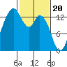 Tide chart for Olympia, Washington on 2024/02/20
