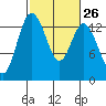 Tide chart for Olympia, Washington on 2024/02/26