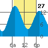 Tide chart for Olympia, Washington on 2024/02/27