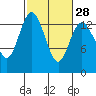 Tide chart for Olympia, Washington on 2024/02/28