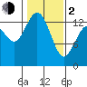 Tide chart for Olympia, Washington on 2024/02/2