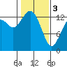 Tide chart for Olympia, Washington on 2024/02/3