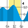 Tide chart for Olympia, Washington on 2024/02/4