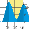 Tide chart for Olympia, Washington on 2024/03/11