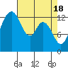 Tide chart for Olympia, Washington on 2024/04/18